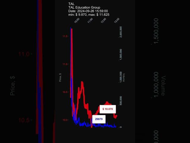 TAL, TAL Education Group, 2024-09-26, stock prices dynamics, stock of the day #TAL