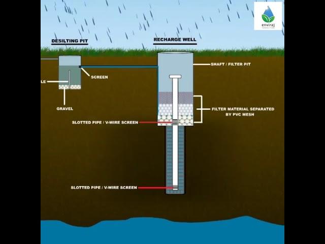 Recharge Well | Artificial Recharge of Groundwater | Rainwater Harvesting