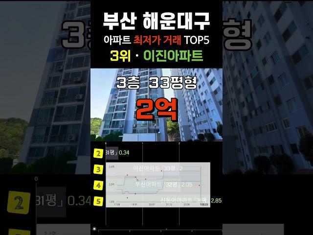 해운대에서 가장 싼 아파트 5곳입니다. 부산시 해운대구 30평형대 거래중 최저가 순위 탑5 #급매 #부동산 #분양가 #급매물 #전세가 #저렴한부동산 #저렴한아파트 #싼아파트
