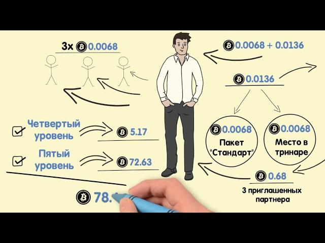 Pro100Profit новейшая краткая презентация