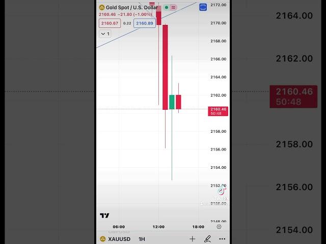 #forex #gold #priceaction #cpidata #crypto #btc #xauusd #smc #priceaction #trading #smartmoneyconcep