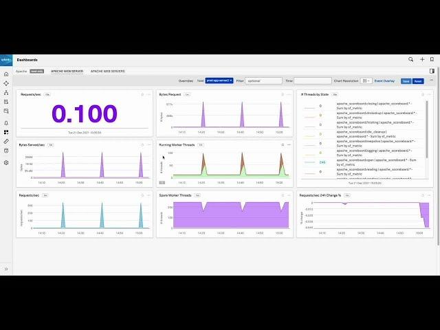 How to Create Custom Dashboards and Alerts to Achieve the Best Mean Time to Detection
