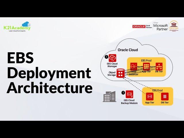 Oracle EBS Deployment Architecture | Oracle EBS R12 | K21 Academy