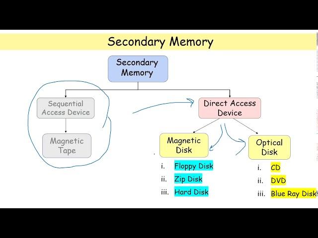 secondary storage devices