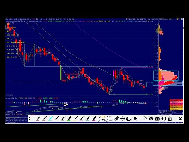 CELH.US ( Celsius Holdings, Inc.) -「CELH止跌回升，投資者情緒轉暖！」