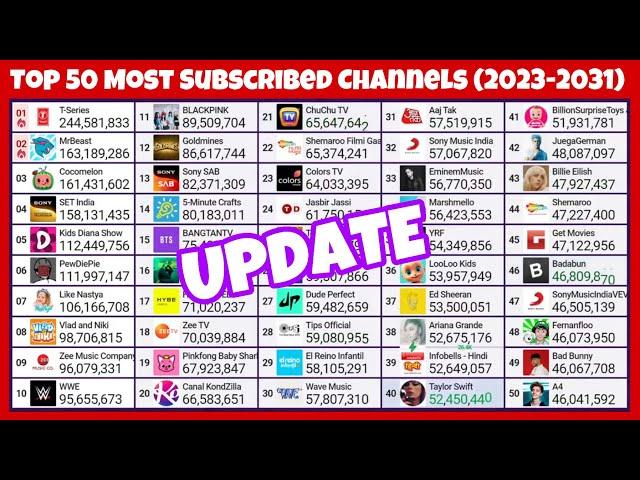 Top 50 Most Subscribed Channels (2023-2031)