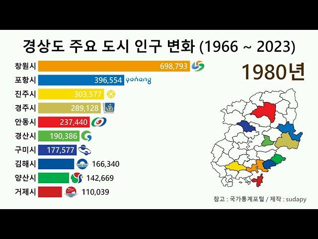 경상도 주요 도시 인구 변화 (1966 ~ 2023)