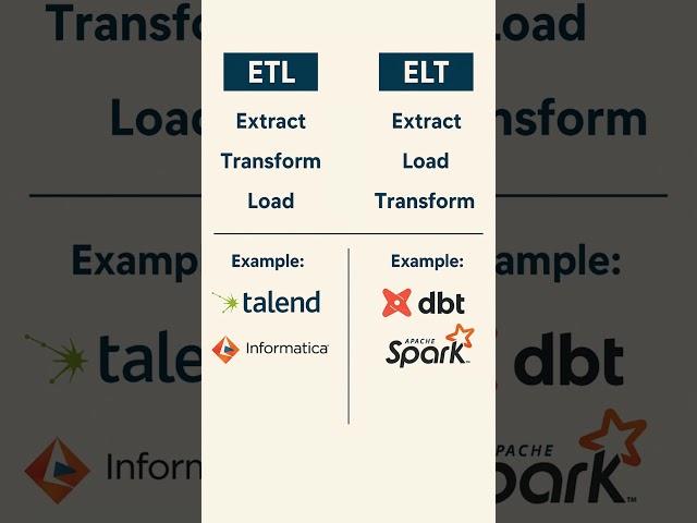 ETL vs ELT  #sql #programming #dataanalysis #dataanlysis #datascience #datawarehouse #data