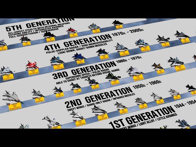 Most Feared JET Fighter Aircraft By Generations Top Speed Comparison 3D