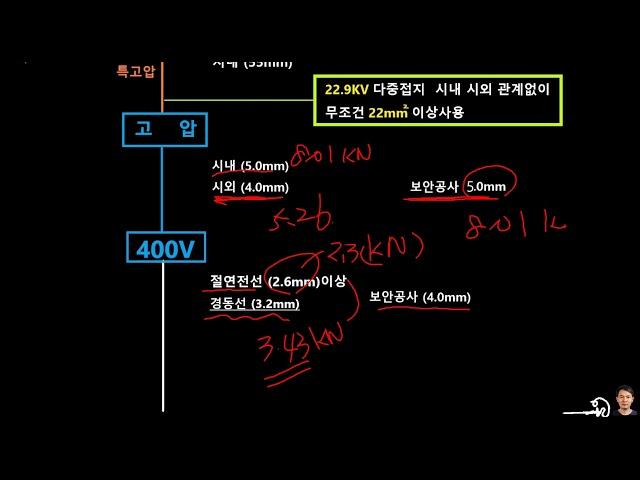 새설비 043보안공사의 전선사용