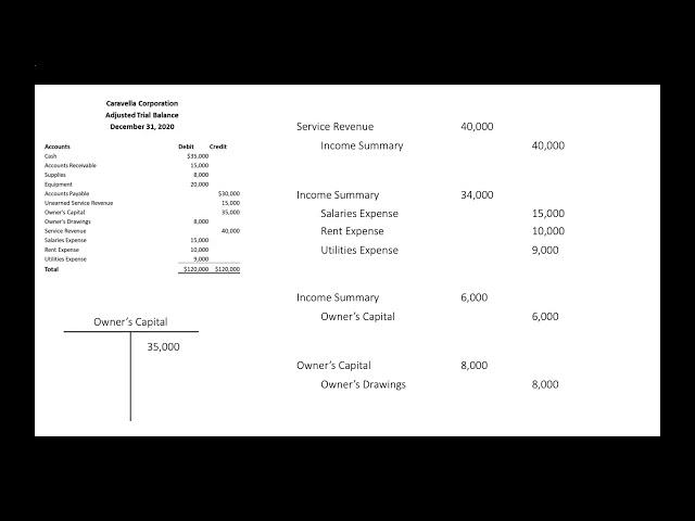 Preparing a Post-Closing Trial Balance