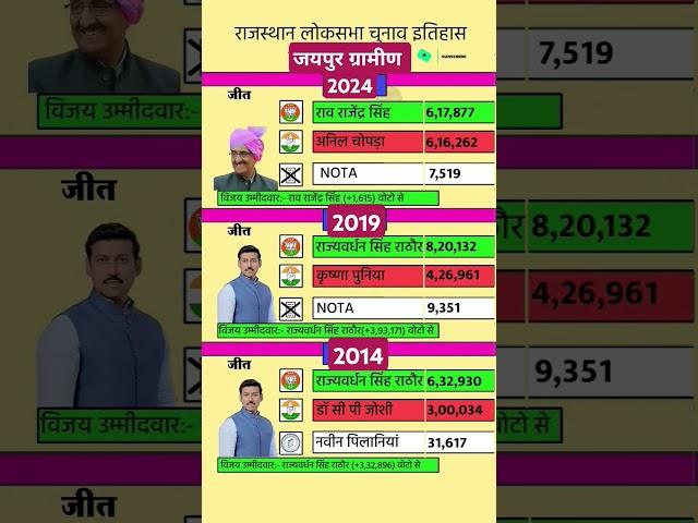 जयपुर ग्रामीण #rajasthanelection2023 #rajsthan #बीजे#congress #history #jaipur #modi