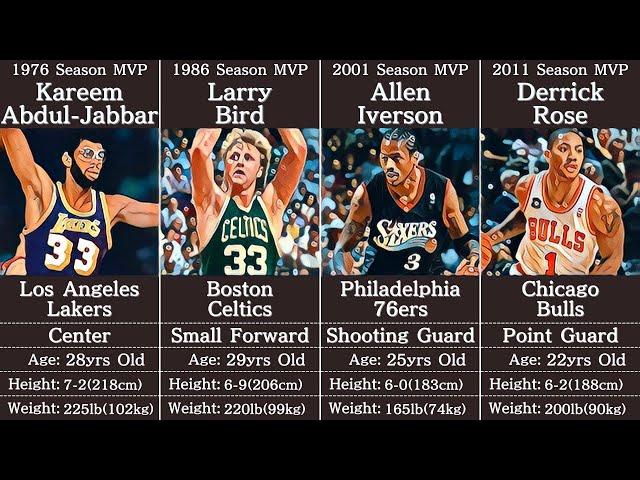 NBA MVPs Every Year & Stats (1955-2023)