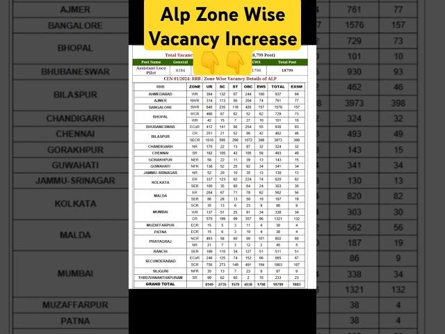 RRB Alp Vacancy increase 2024 | Alp Zone Wise increase Vacancy | Alp 2024 Vacancy