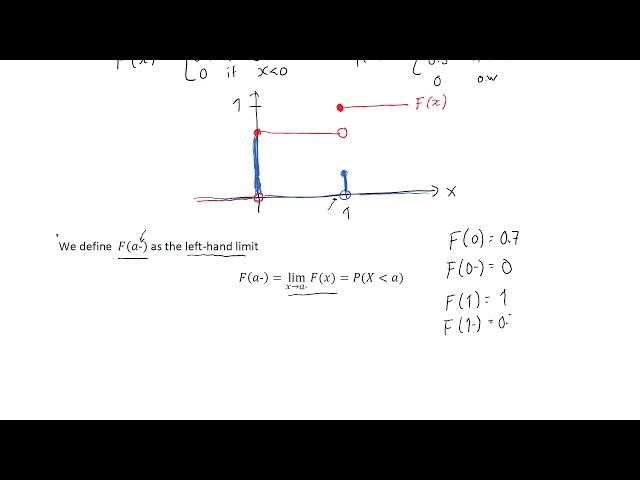 Discrete random variable, the probability mass function and the cumulative distribution function