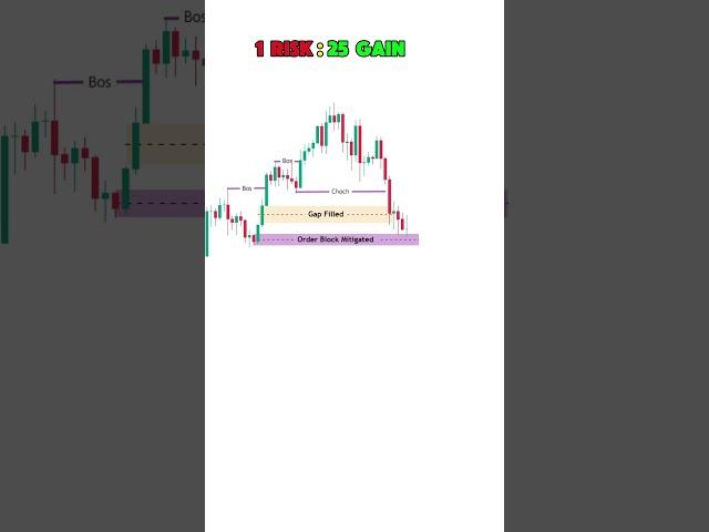 1 RISK : 25 GAIN  | SMC Trading | SMC beginner guide  #beginnertrader #trading #smctrading