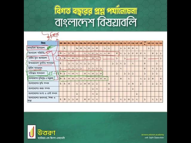 BCS Preli Bangladesh Affairs Question Analysis | UTTORON