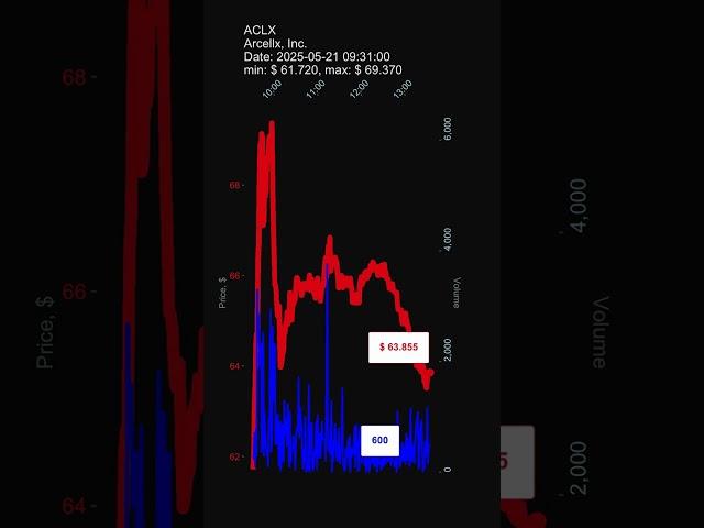 ACLX, Arcellx, Inc., 2025-05-21, stock prices dynamics, stock of the day