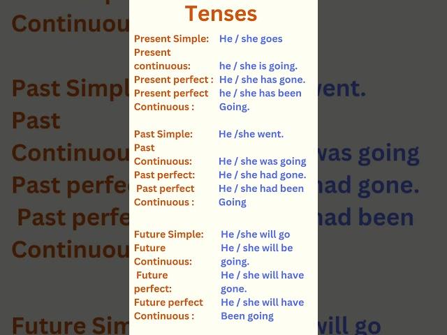 Tenses in English grammar  | 12 tenses in english  spoken english channel #shorts