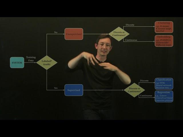 Types of Machine Learning 2