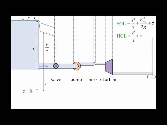 Fluid Mechanics: Topic 7.3.1 - Energy grade line (EGL) & Hydraulic grade line (HGL)