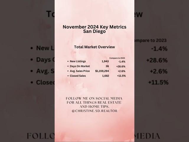 November 2024 Key Metrics (San Diego, CA): Total Market Overview