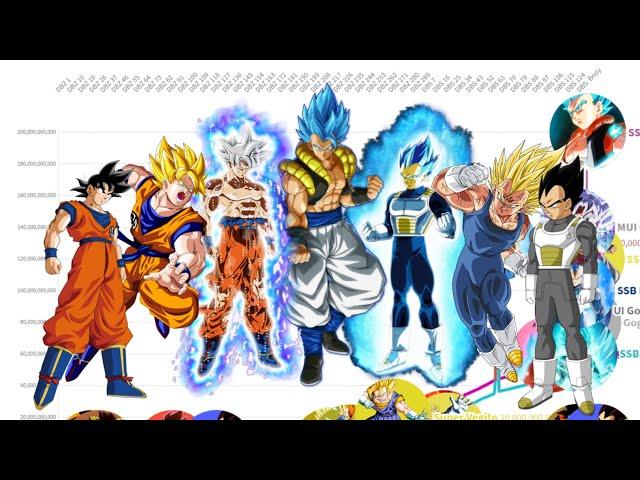 Goku vs Vegeta: Power Levels Over Time