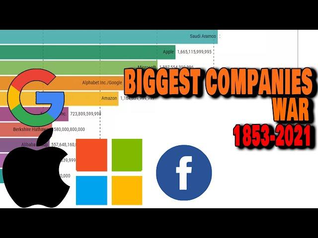 Top 10 Largest Companies by Market Cap (1853-2021)