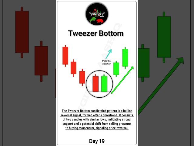 Tweezer Bottom Candlestick Pattern | Bullish Candle #stockmarket #candlestickpattern #shorts