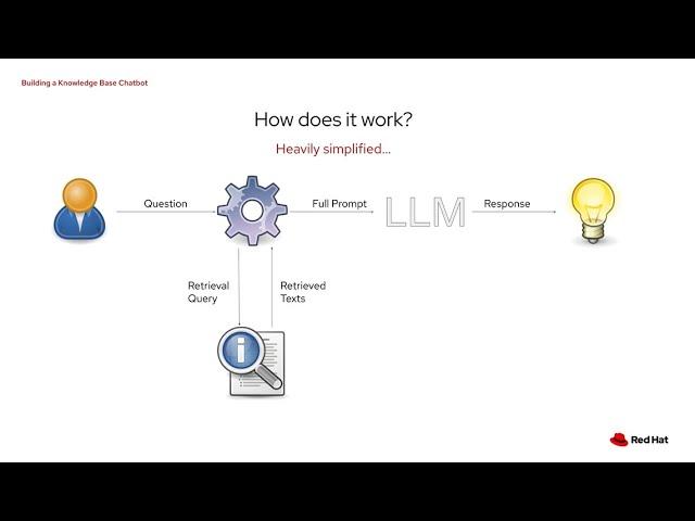 Red Hat Documentation Chatbot Using RAG