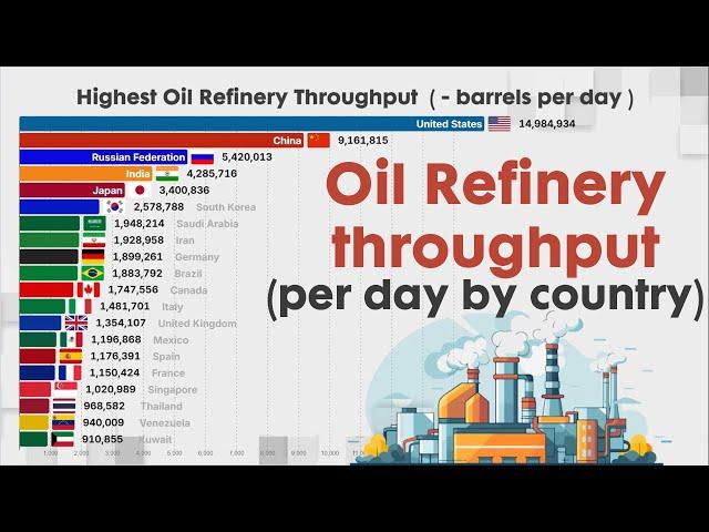 LARGEST REFINE OIL PRODUCTION BY COUNTRY