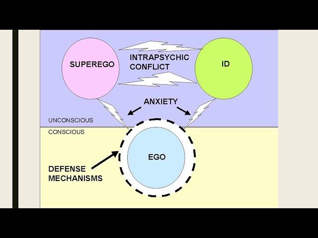 Freud's Structure of Personality Theory