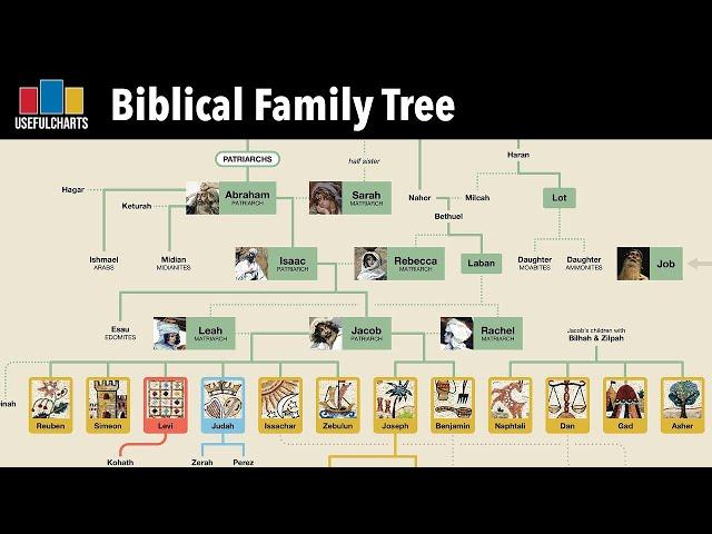 Biblical Family Tree