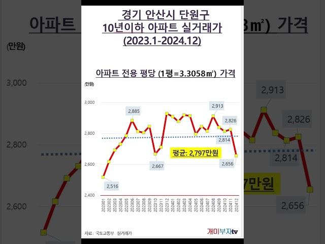 경기도 안산시 단원구 10년이하 아파트 실거래가(2023.1-2024.12)