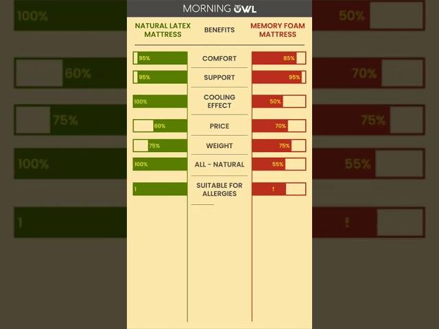 Morning Owl™ | Natural Organic Latex Mattress vs Memory Foam Mattress | Know the difference