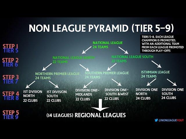 Non League Football Pyramid EXPLAINED! | Non League YT