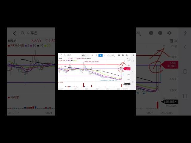#미투온 #미투온주가 #미투온주가전망 #미투온차트분석 #미투온대응전략 #미투온목표주가 #차트매매기법 #종가매매기법 #시가매매기법 #단타매매기법 #추세매매기법 #직장인종가매매