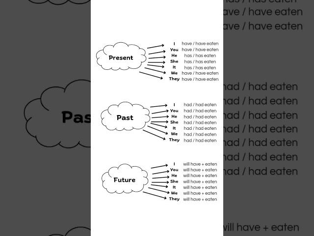 Tense in a short by RPS institute