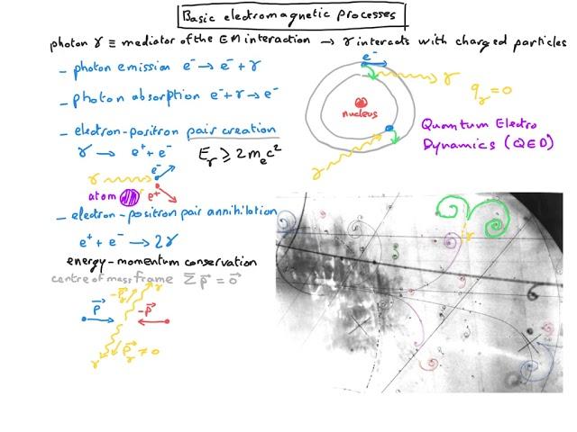 P6   Basic electromagnetic processes