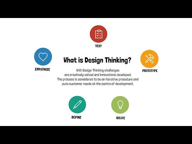 The five steps of Design Thinking