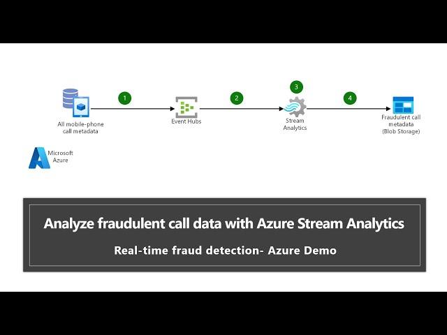 Implementing Real-Time Fraud Detection in Phone Calls with Azure Stream Analytics & Event Hubs