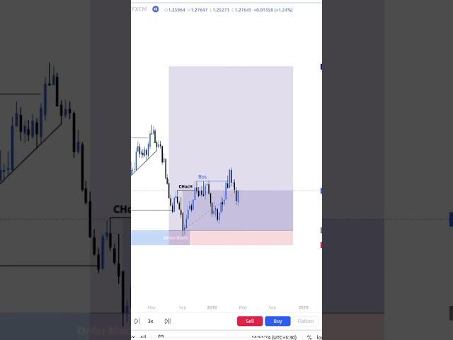 How to trade ict concepts | smart money concept | bos | choch