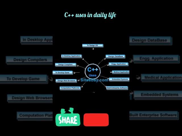 c++ uses in daily life #ailearning ##education #virqlshort
