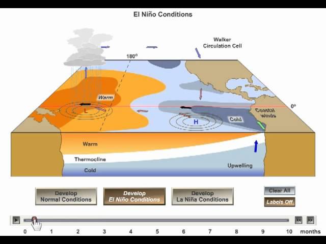 El Nino - La Nina