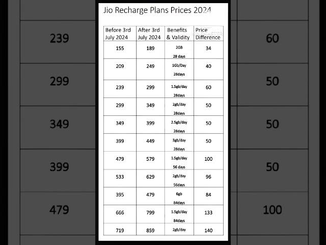 Jio Recharge Plans After 3 July 2024 #shortsfeed​ #shorts​ #shortsvideo​ #jio​ #recharge​ #plans​