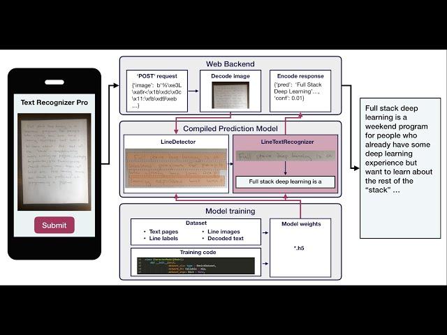 Labs 1-3: Introduction to the Text Recognizer Project - Full Stack Deep Learning - March 2019