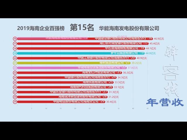 2019中国海南企业百强榜！