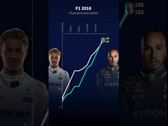 Rosberg vs Hamilton  CLOSE F1 BATTLE in 2016! #shorts