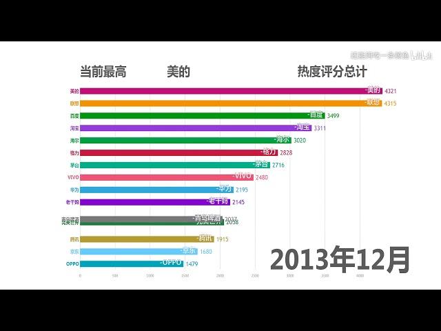 数据可视化美国人关注的中国品牌排行榜