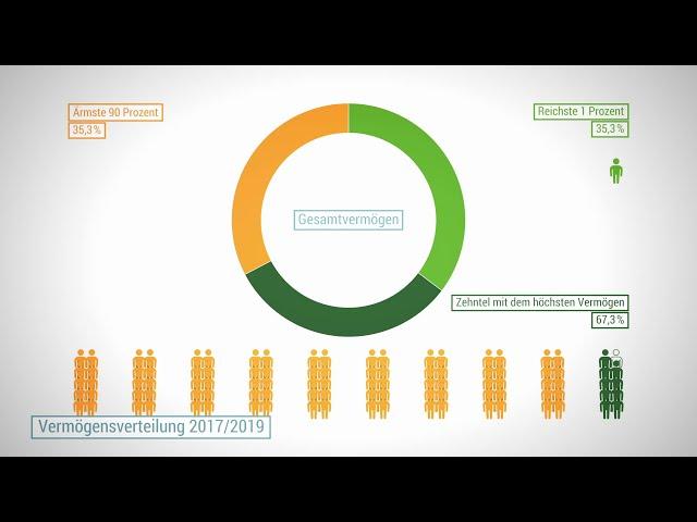 Zahlen und Fakten: Die soziale Situation in Deutschland - Einkommen und Vermögen